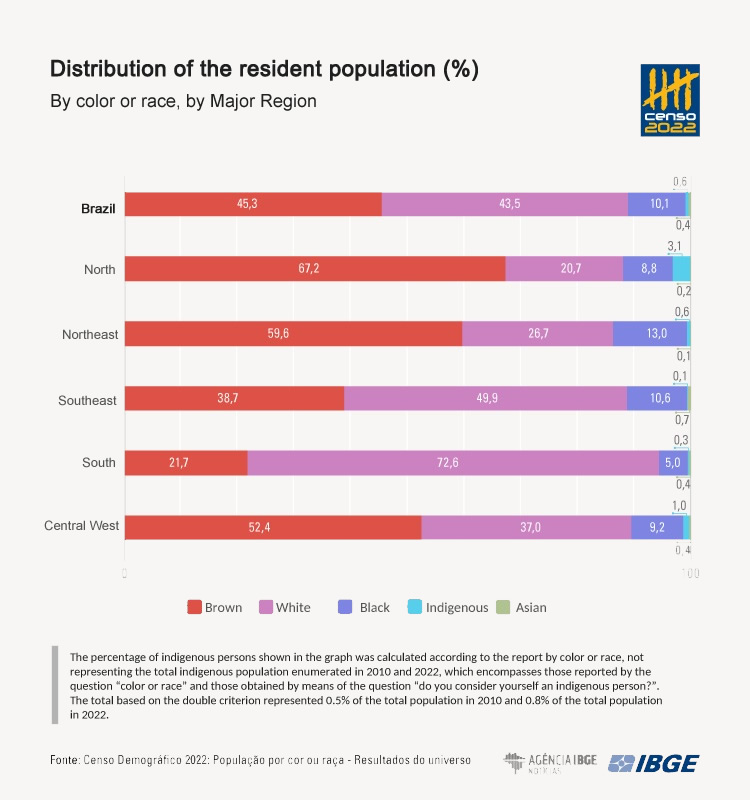 2022 Census: self-reported brown population is the majority in Brazil ...