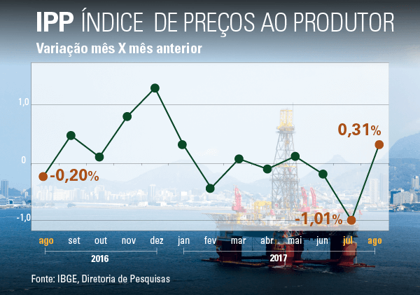 #PraCegoVer gráfico de linhas IPP mês comparado ao mês anterior. dados destacados: agosto de 2016 -0,20%; julho de 2017 -1,01%; agosto de 2017 0,31%