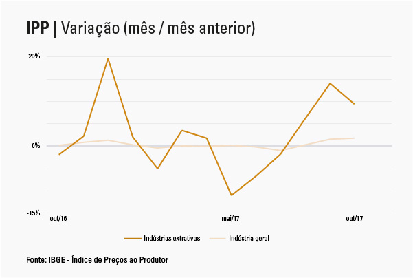 #praCegoVer Gráfico da variação de mês contra mês anterior