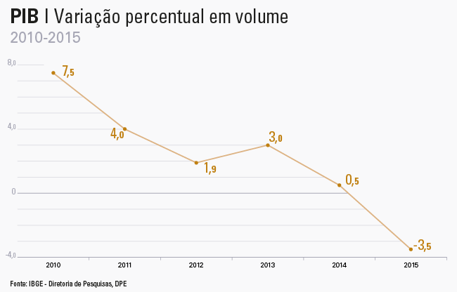 #PraCegoVer gráfico de linha mostra a queda percentual do PIB