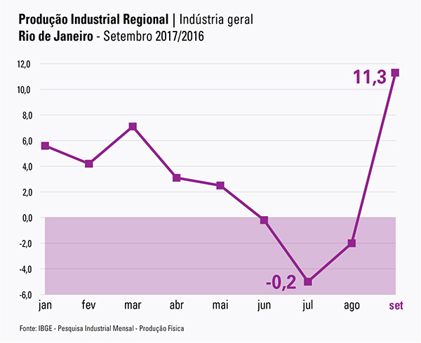 #PraCegoVer gráfico com a evolução da Produção Industrial de janeiro à setembro com destaque pra julho com -0,2% e setembro com 11,3%