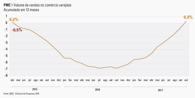 #praCegoVer Gráfico da Pesquisa Mensal do Comércio