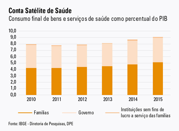 #praCegoVer Gráfico de barras do Consumo final de bens e serviços de saúde como percentual do PIB distribuído entre governo, famílias e instituições sem fins de lucro