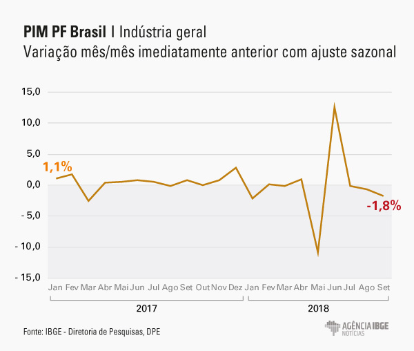 #praCegoVer Gráfico da variação do mês com mês imediatamente anterior com ajuste sazonal da indústria geral