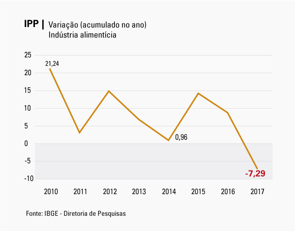 #praCegoVer Gráfico da variação acumulada no ano nos preços na indústria alimentícia 