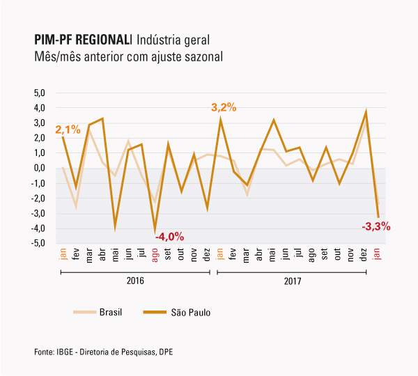 #praCegoVer Gráfico da variação percentual do mês e mês anterior, com ajuste sazonal e comparação entre São Paulo e Brasil