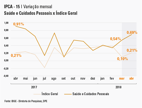 Gráfico da variação mensal do IPCA 15, comparando o setor de saúde e cuidados pessoais com o índice geral
