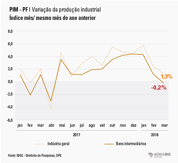 #praCegoVer Gráfico da variação da produção industrial comparando mês com o mesmo mês do ano anterior
