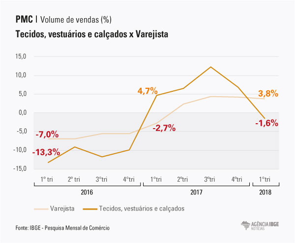 #praCegoVer Gráfico do volume de vendas trimestral comparando o setor de tecidos, vestuário e calçados com o varejista