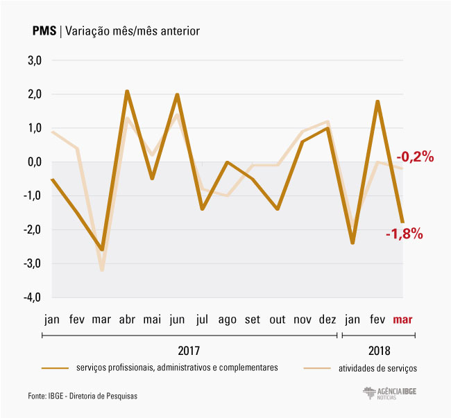 Gráfico da variação do mês com contramês anterior, comparando serviços profissionais, administrativos e complementares com as atividades de serviços