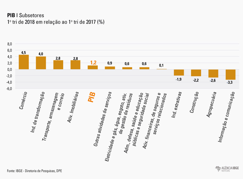 #pracegover gráfico de subsetores do pib