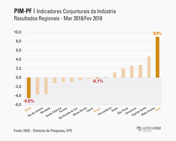 Gráfico dos resultados regionais de indicadores conjunturais da indústria, comparando março com fevereiro de 2018
