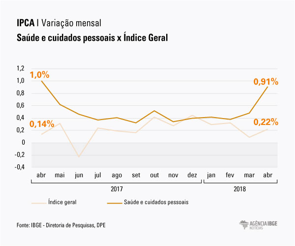 Gráfico da variação mensal comparando o índice geral com o índice de Saúde e cuidados pessoais