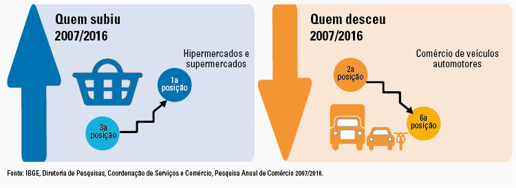 #praCegoVer Gráfico das atividades comerciais que subiram ou desceram em 2016 e comparando sua situação em 2007