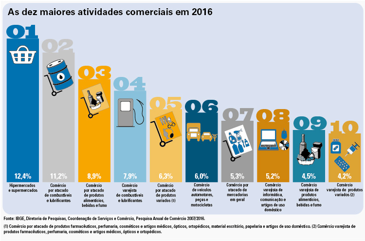 #praCegoVer Gráfico das dez maiores atividades comerciais em 2016