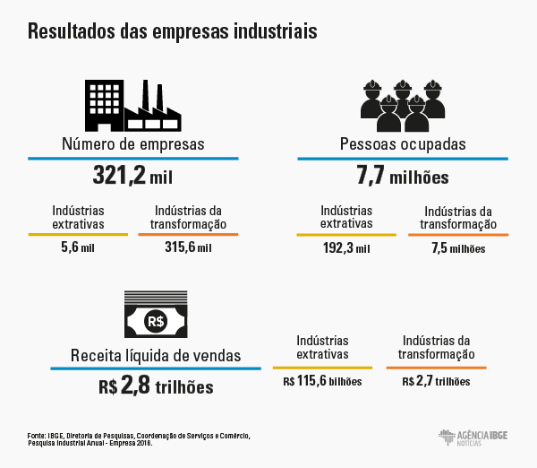 PraCegoVer infográfico demonstrando resultados de empresas