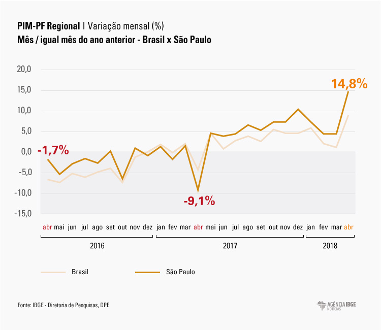 #praCegoVer Gráfico da variação mensal, comparando São Paulo e Brasil no mês com igual mês do ano anterior