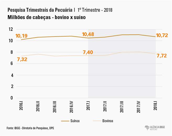 #PraCegoVer Gráfico comparativo do abate de suinos e bovinos em milhões de cabeças