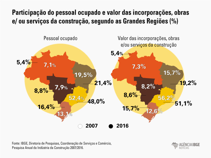 #praCegoVer Gráfico do percentual de participação do pessoal ocupado e valor das incorporações, obras e/ ou serviços da construção, segundo as Grandes Regiões