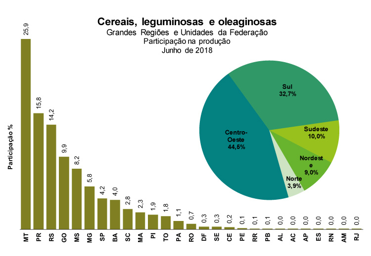 #praCegoVer gráficos de barra e de pizza da Participação na produção segundo Grandes Regiões e Unidades da Federação