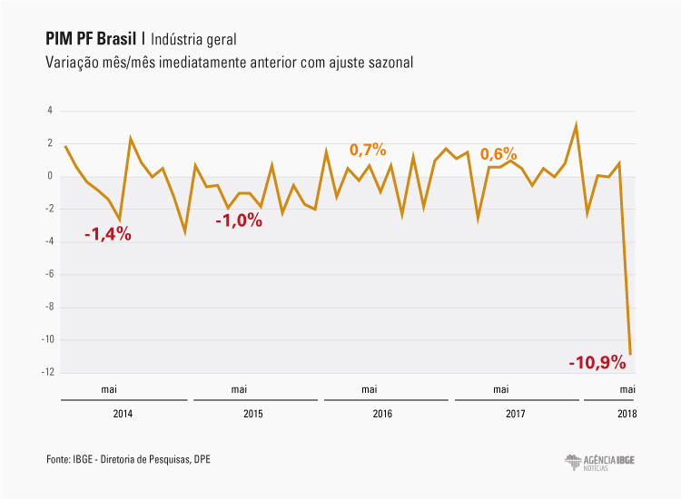 #praCegoVer Gráfico da variação percentual da indústria geral, comparando mês com mês imediatamente anterior com ajuste sazonal