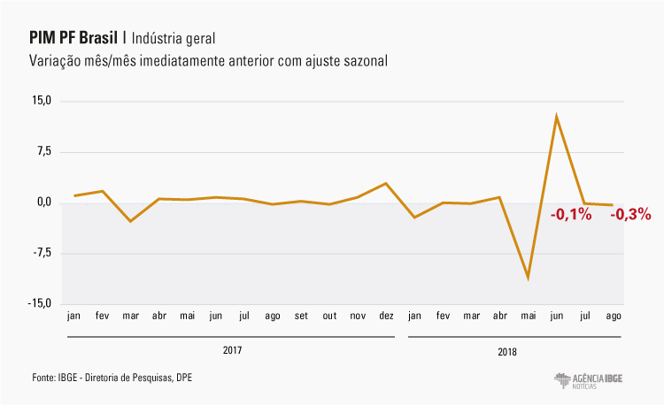 #praCegoVer gráfico do percentual da variação mensal da produção industrial 