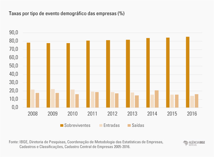 #praCegoVer Gráfico do percentual das taxas por tipos de evento demográfico das empresas
