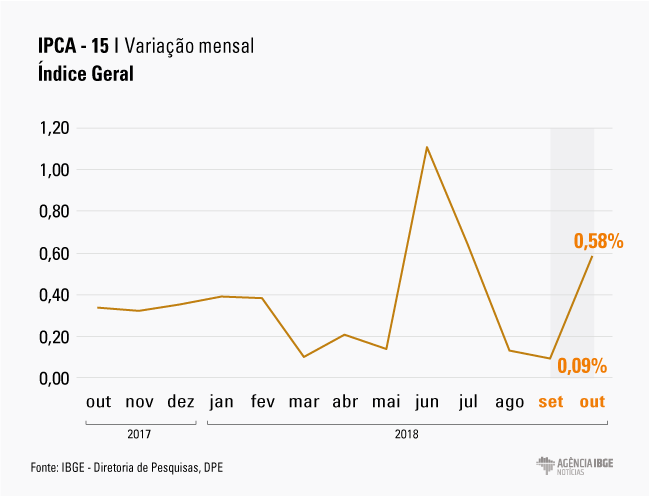#praCegoVer Gráfico da variação mensal do IPCA 15, considerando o índice geral