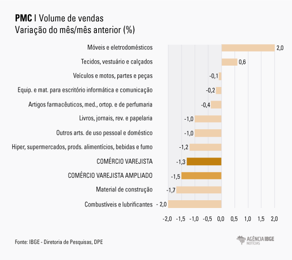 #praCegoVer Gráfico mostrando o recuo em seis das oito atividades levantadas na pesquisa