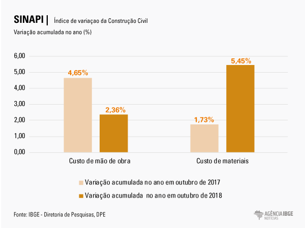 gráfico de barras exibindo a variação acumulada entre outubro 2107 e 2018