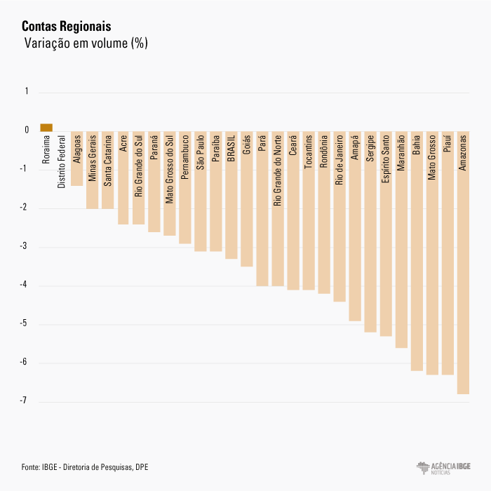 #PraCegoVer gráfico exibindo a queda dos 25 estados que acompanharam a queda do PIB em 2016