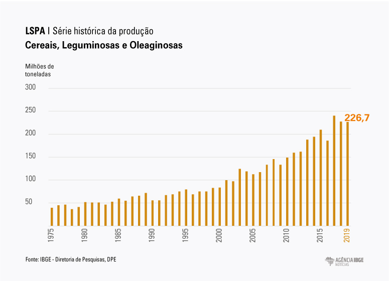 #praCegoVer Gráfico da série histórica da produção do Levantamento Sistemático da Produção Agrícola