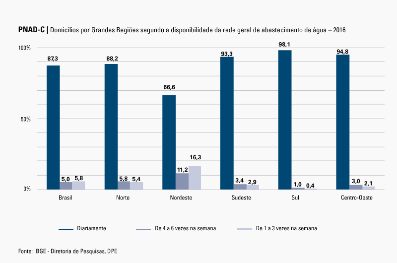 #PraCegoVer Gráfico de percentual de domicílios por Grandes Regiões segundo a disponibilidade da rede geral de abastecimento de água – 2016 