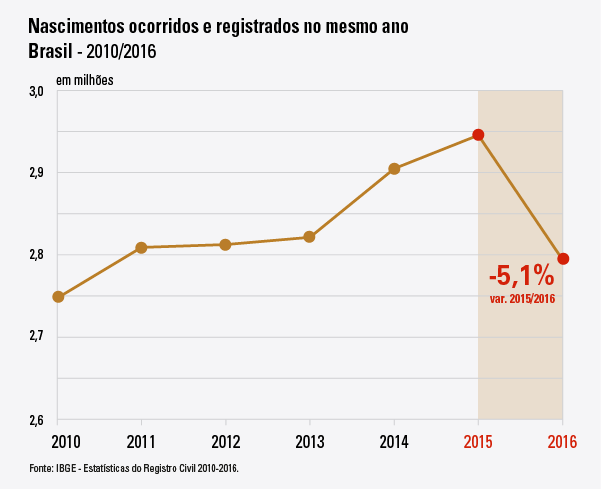 #PraCegoVer gráfico dos registros civis ano a ano. destaque para a queda de 5,1% de 2015 para 2016