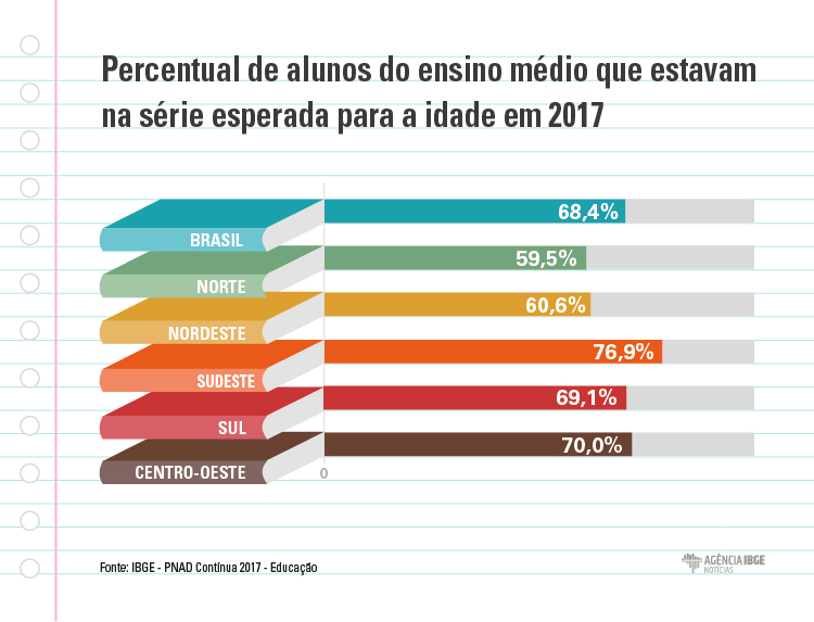 #praCegoVer Infográfico do percentual de alunos do ensino médio que estão na série esperada para a idade por grandes regiões