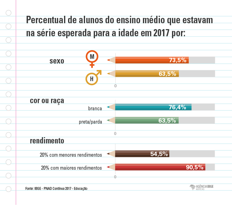 #praCegoVer Infográfico do percentual de alunos do ensino médio que estão na série esperada para a idade por gênero, cor ou raça e rendimentos