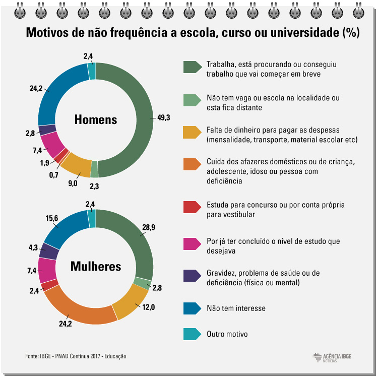 #praCegoVer Infográfico com os motivos de não frequência a escola, curso ou universidade