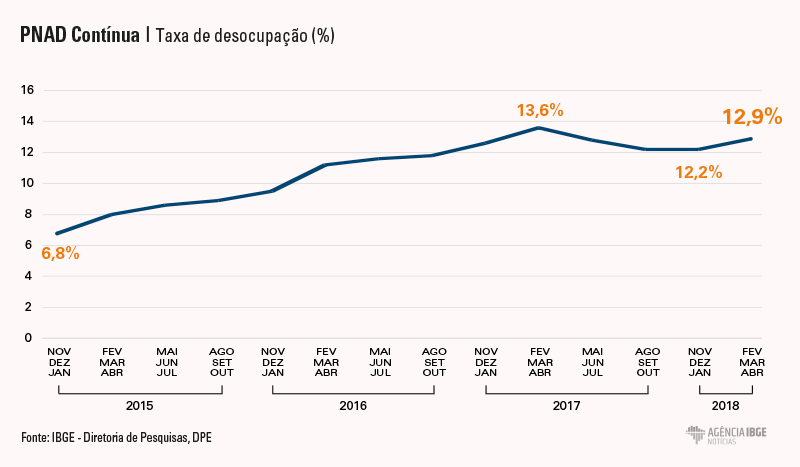 #praCegoVer Gráfico da taxa de desocupação