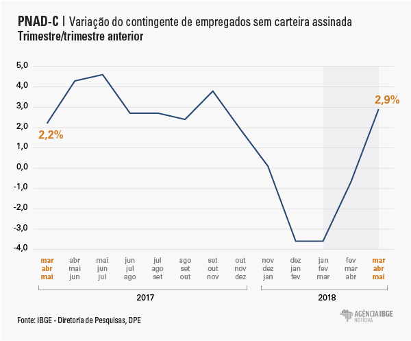 #Pracegover Gráfico demostrando o aumento da infomalidade
