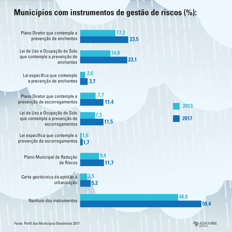 #praCegoVer Infográfico do percentual dos municípios com gestão de risco