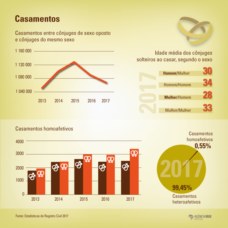 #praCegoVer Infográfico do número de casamentos registrados em 2017, comparando as idades de homens e mulheres no casamento e as proporções de casamentos homoafetivos com heteroafetivos