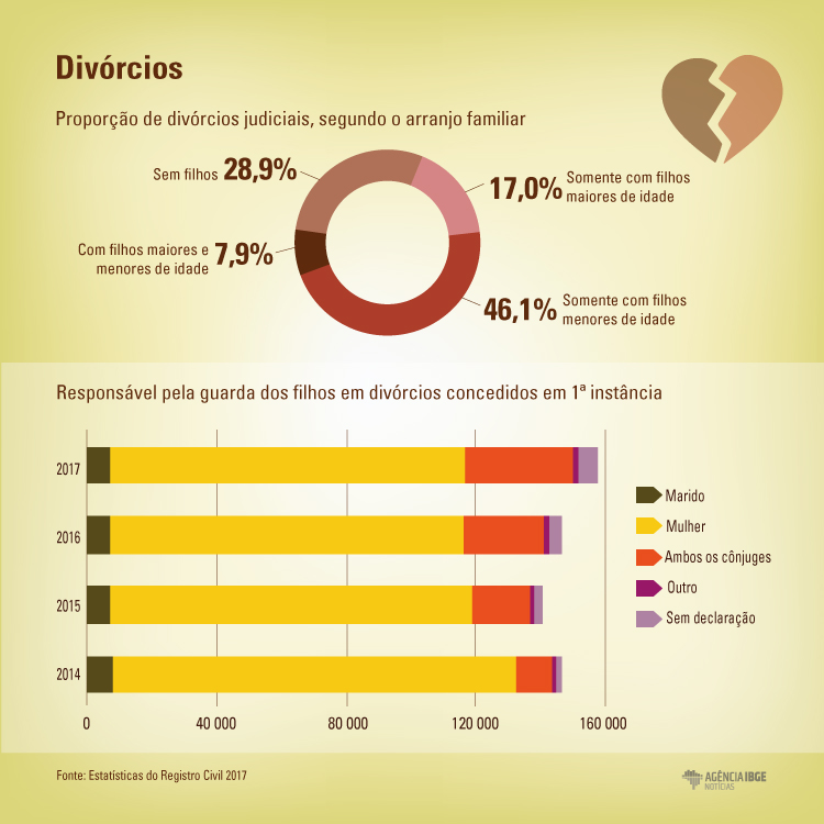 #praCegoVer Infográfico dos divórcios registrados em 2017, comparando o arranjo familiar e o responsável pela guarda dos filhos em divórcios concedidos em 1ª instância