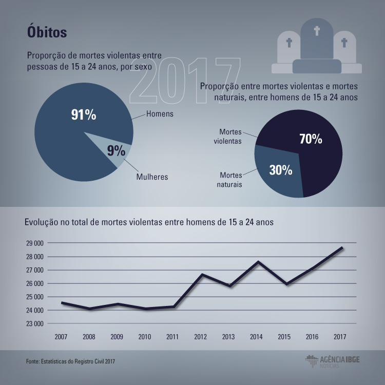 #praCegoVer Infográfico dos óbitos registrados em 2017, com destaque para o alto número de mortes violentas entre homens de 15 a 24 anos