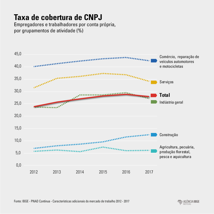 #praCegoVer gráfico demostrando a queda na taxa de registro no CNPJ