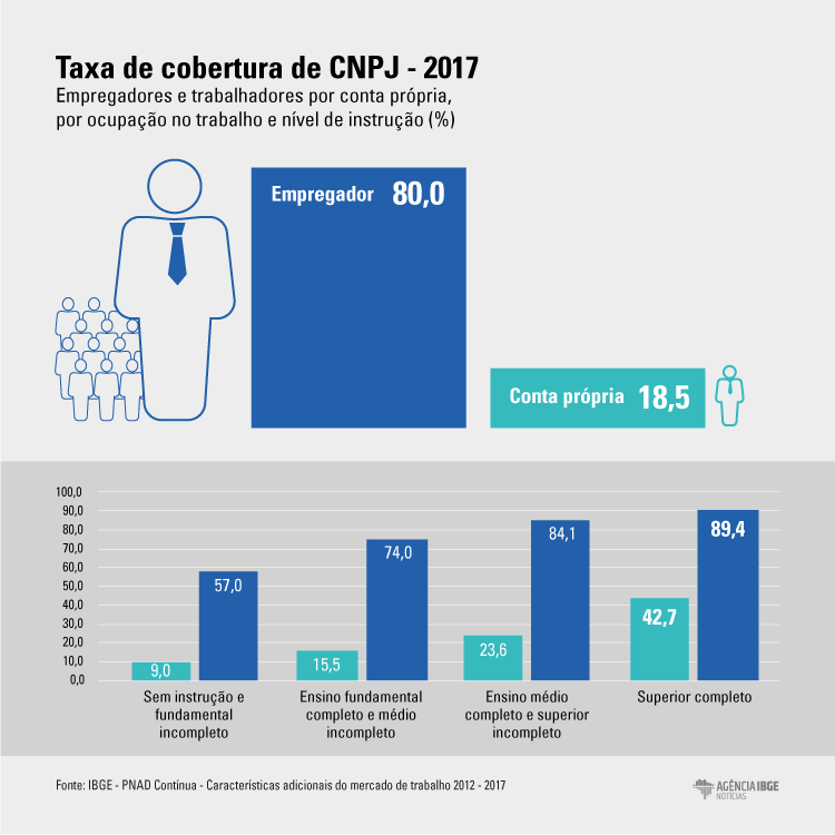 #praCegoVer gráficos mostrando as diferenças entre as proporções de empregadores com CNPJ e com conta própria com CNPJ