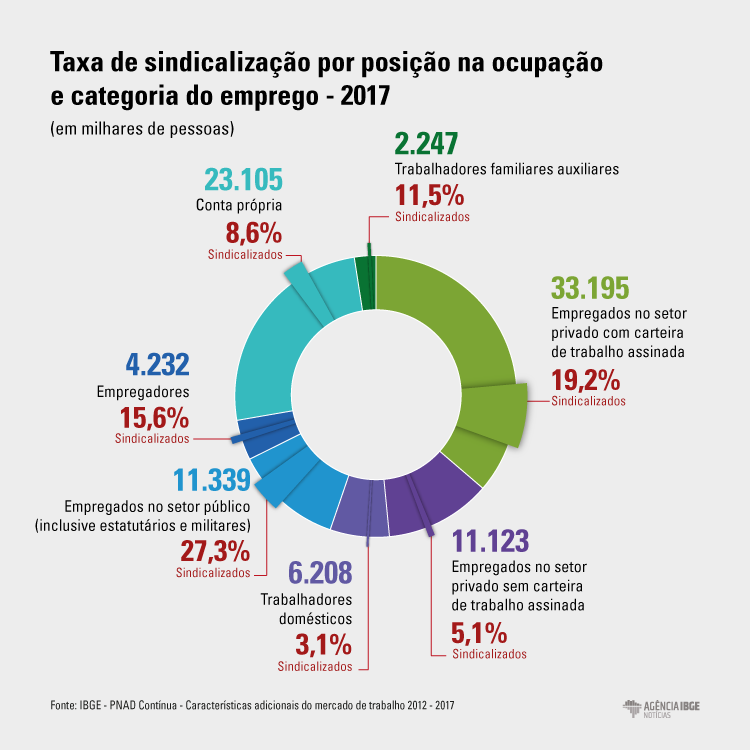 #praCegoVer Gráfico mostrando a taxa de sindicalização por posição ocupada e categoria de emprego
