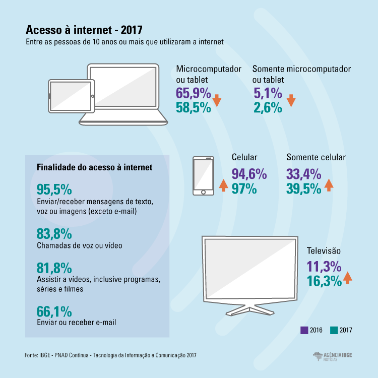#PraCegoVer Infográfico exibindo comparação aos meios de acesso à internet entre 2016 e 2017 e a finalidade de acesso