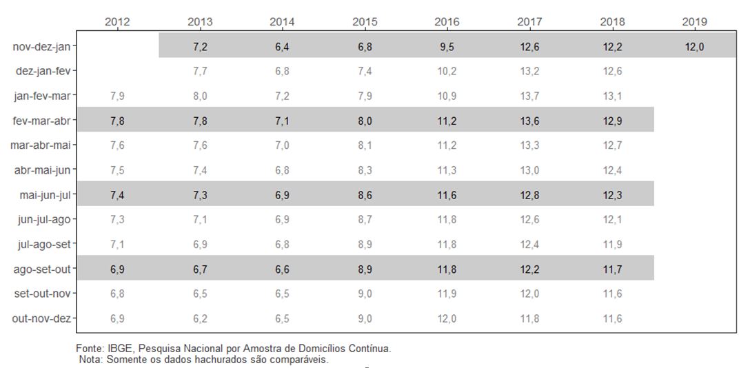 #praCegoVer Quadro da taxa de desocupação do Brasil entre 2012 e 2019