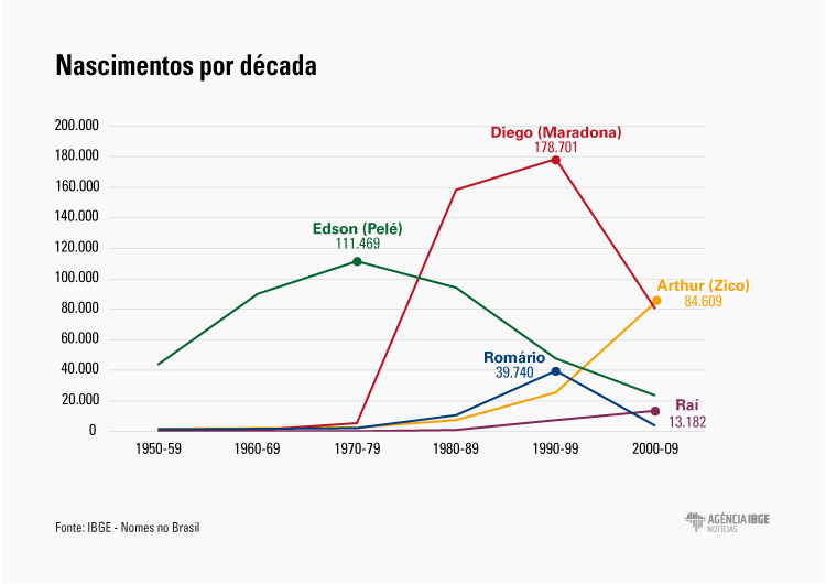 #praCegoVer Gráfico dos xxxx