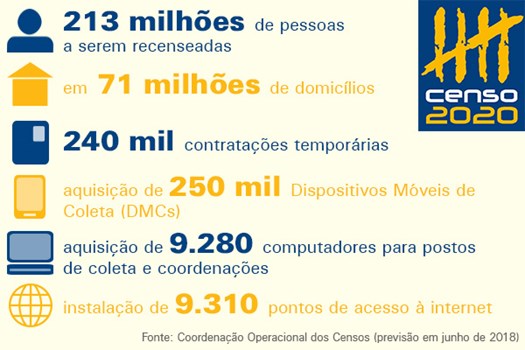 #praCegover Censo 2020: 213 milhões de pessoas a serem recenseadas; em 71 milhões de domicílios; 240 mil contratações temporárias; aquisição de 250 mil Dispositivos Móveis de Coleta; aquisição de 9.280 computadores para postos de coleta e coordenações locais; instalação de 9.310 pontos de acesso à internet (Fonte: COC - previsão em junho de 2018)